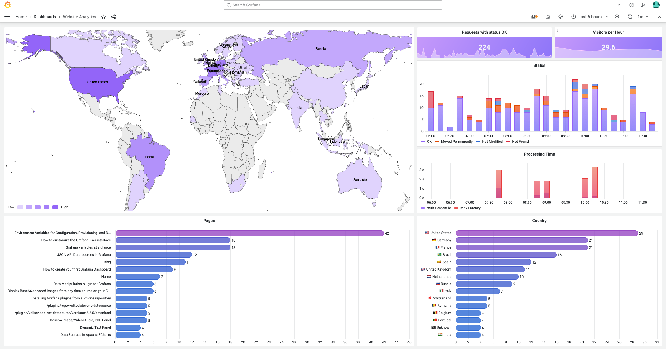 Website analytics using Business Charts, Bar chart, stats panels in Grafana.