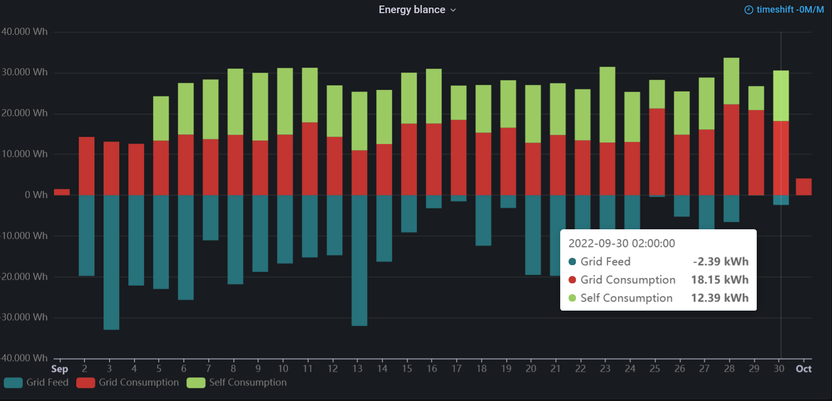 Energy balance visualized in Business Charts panel for Grafana.