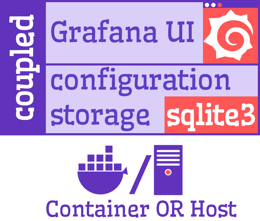 In the default setup, Grafana is bundled with the SQLite database.