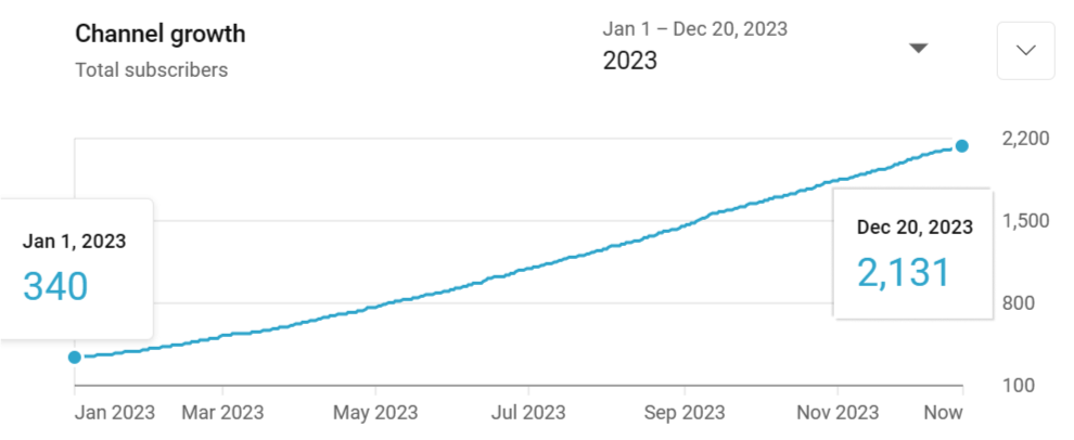 Volkov Labs channel growth in 2023.