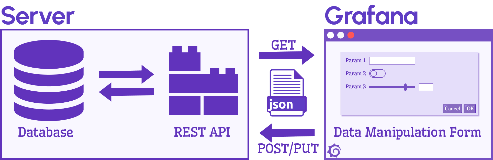 Data Manipulation Panel uses GET or POST/PUT request to interact with API server.