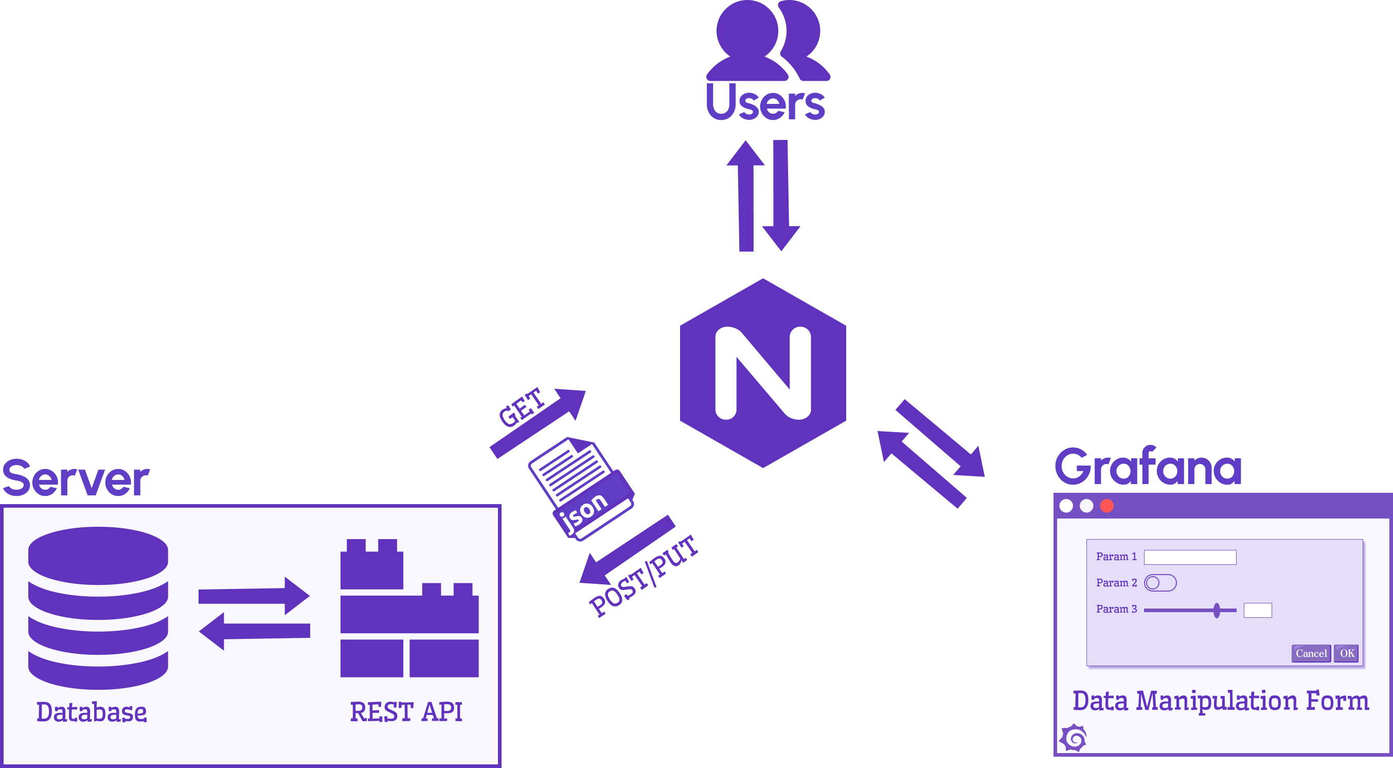 Grafana and Server API behind an NGINX reverse proxy.